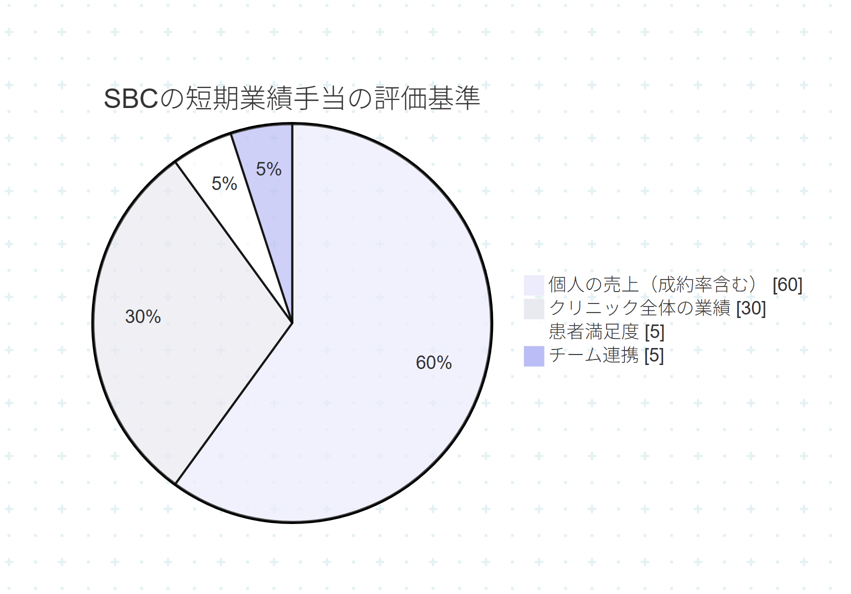 SBC短期業績給の評価基準の画像